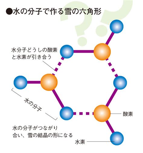 水 六角形